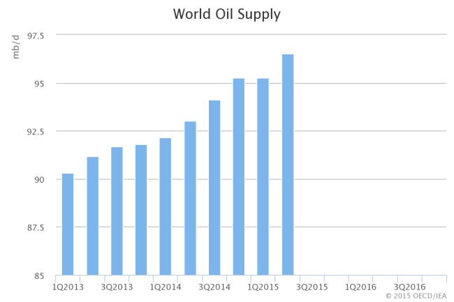 Crude oil is sliding to new lows