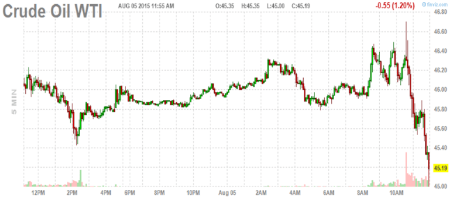 Crude oil is sliding