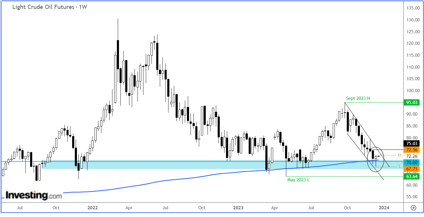 Crude Oil: Potential Bottom in as OPEC Cuts, Fed Offer Bullish Fuel