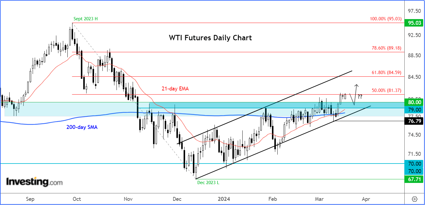 Crude Oil Targets  Amid Supply Concerns, Fed: Key Trading Levels to Watch