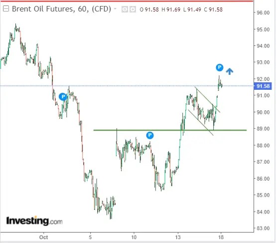 Crude Oil: Will Israel-Hamas Conflict Escalation Fuel a Surge Past 0?