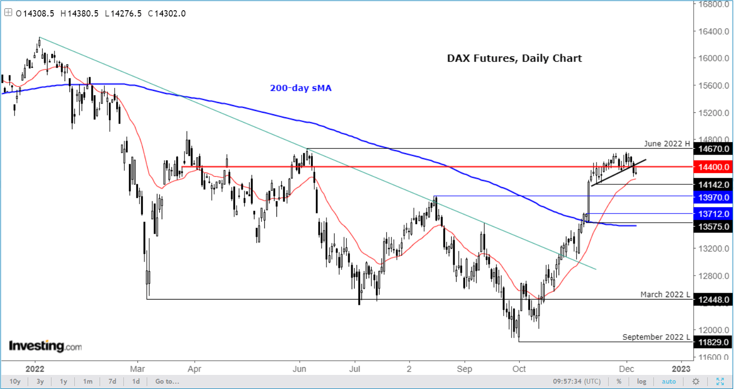 DAX Set for Correction After Impressive Recovery