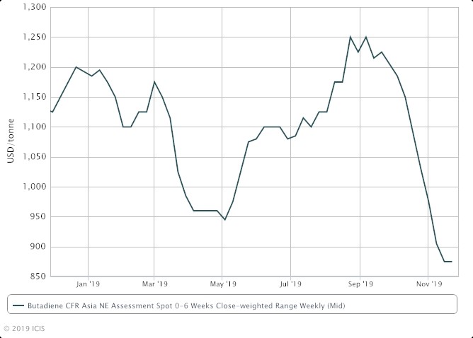 Deep-sea BD supply to Asia to dwindle after US plant blasts