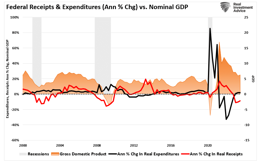 Deficit Spending the Only Thing Keeping the Economy Out of Recession Now