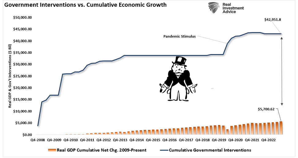 Deficit Spending the Only Thing Keeping the Economy Out of Recession Now