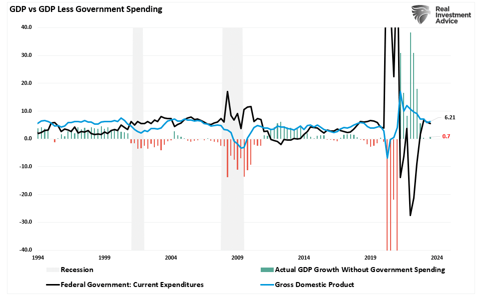 Deficit Spending the Only Thing Keeping the Economy Out of Recession Now