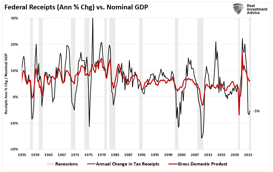 Deficit Spending the Only Thing Keeping the Economy Out of Recession Now