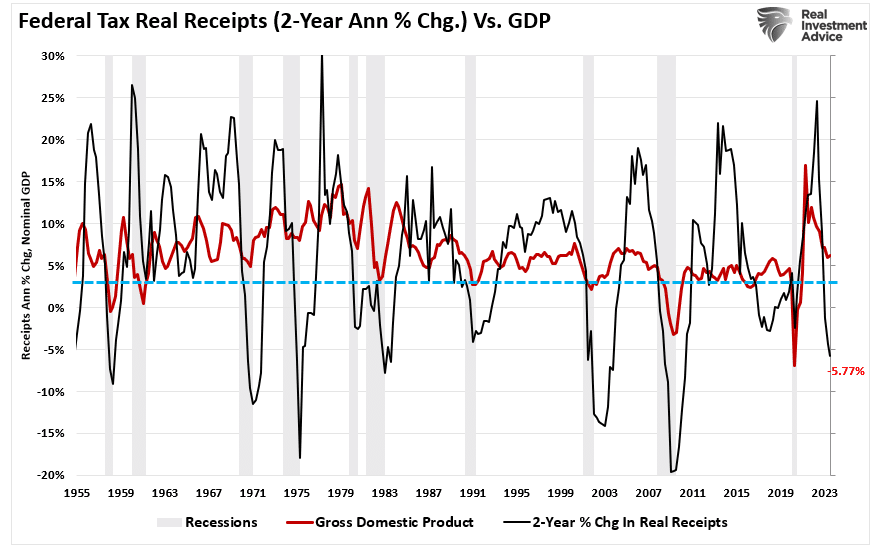 Deficit Spending the Only Thing Keeping the Economy Out of Recession Now