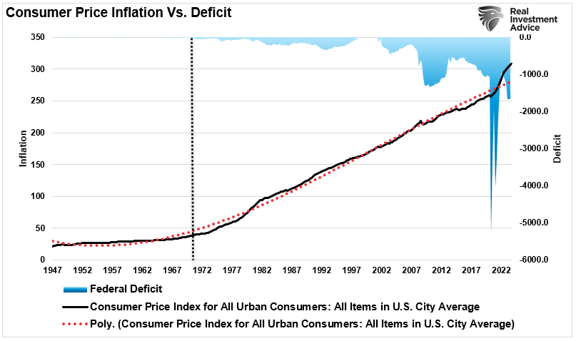 Deficit Spending the Only Thing Keeping the Economy Out of Recession Now