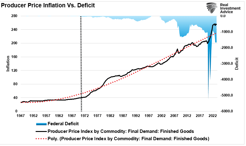 Deficit Spending the Only Thing Keeping the Economy Out of Recession Now