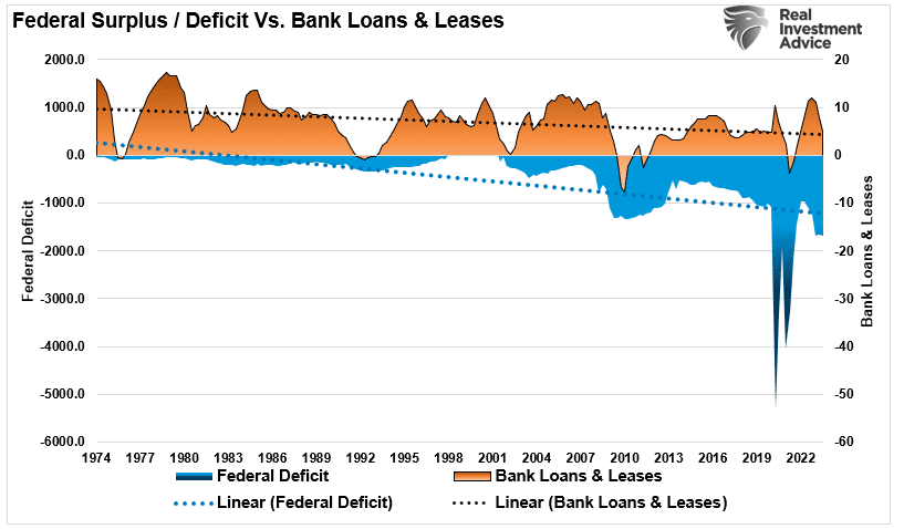 Deficit Spending the Only Thing Keeping the Economy Out of Recession Now