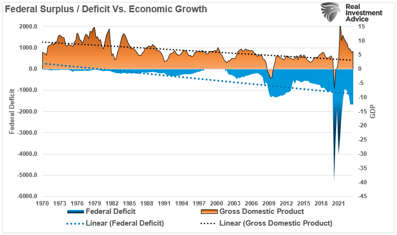 Deficit Spending the Only Thing Keeping the Economy Out of Recession Now