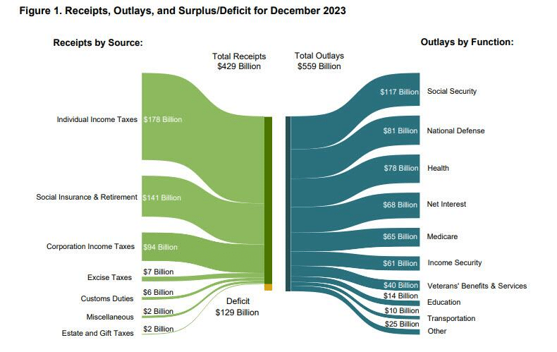 Deficit Spending the Only Thing Keeping the Economy Out of Recession Now