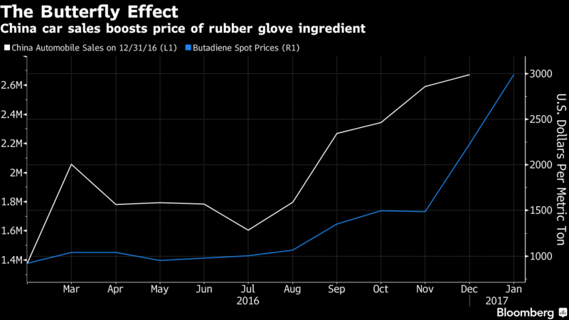 Demand for Tires in China Is Making Your Rubber Gloves Pricier