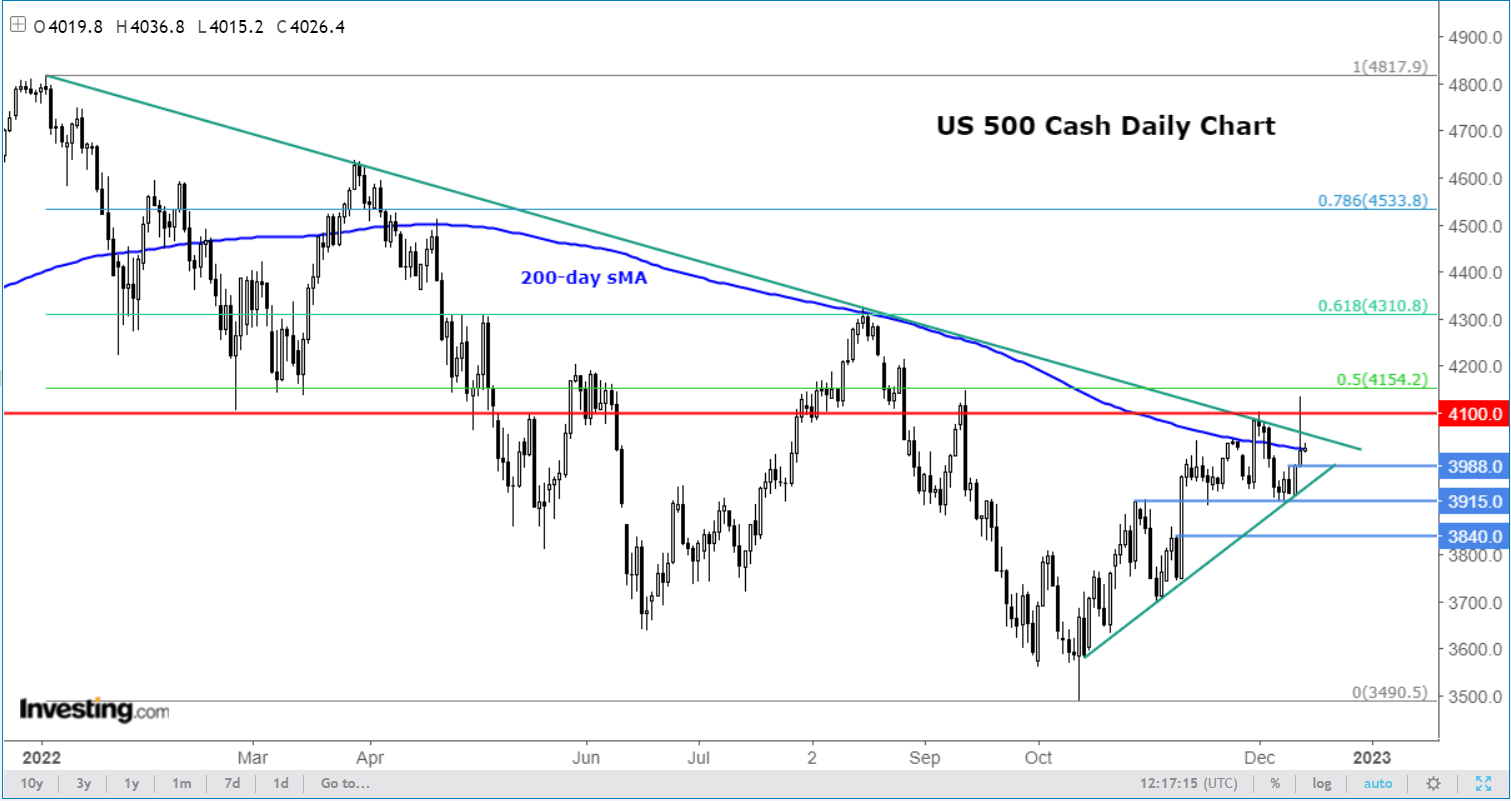 Despite Recent Rally, S&P 500 Remains Below Trend Line Ahead of the Fed