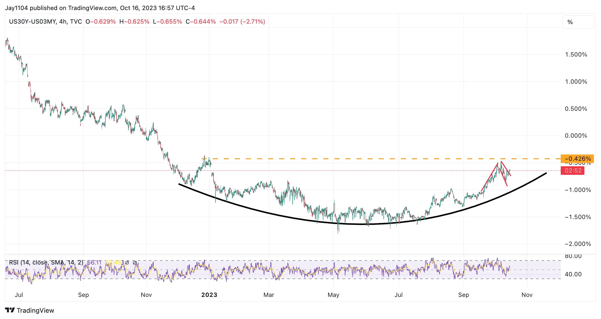 Divergence With Bonds Hints at Potential Decline for Stocks