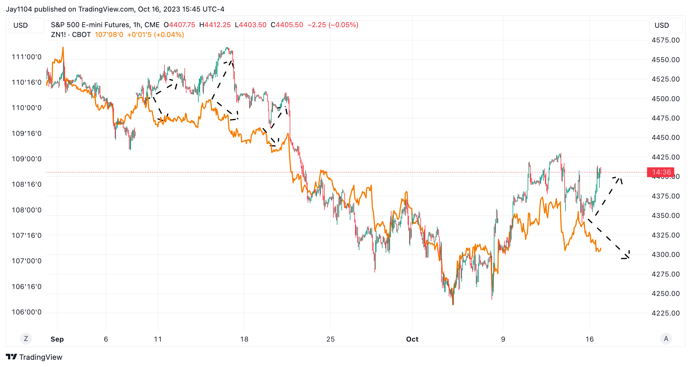 Divergence With Bonds Hints at Potential Decline for Stocks