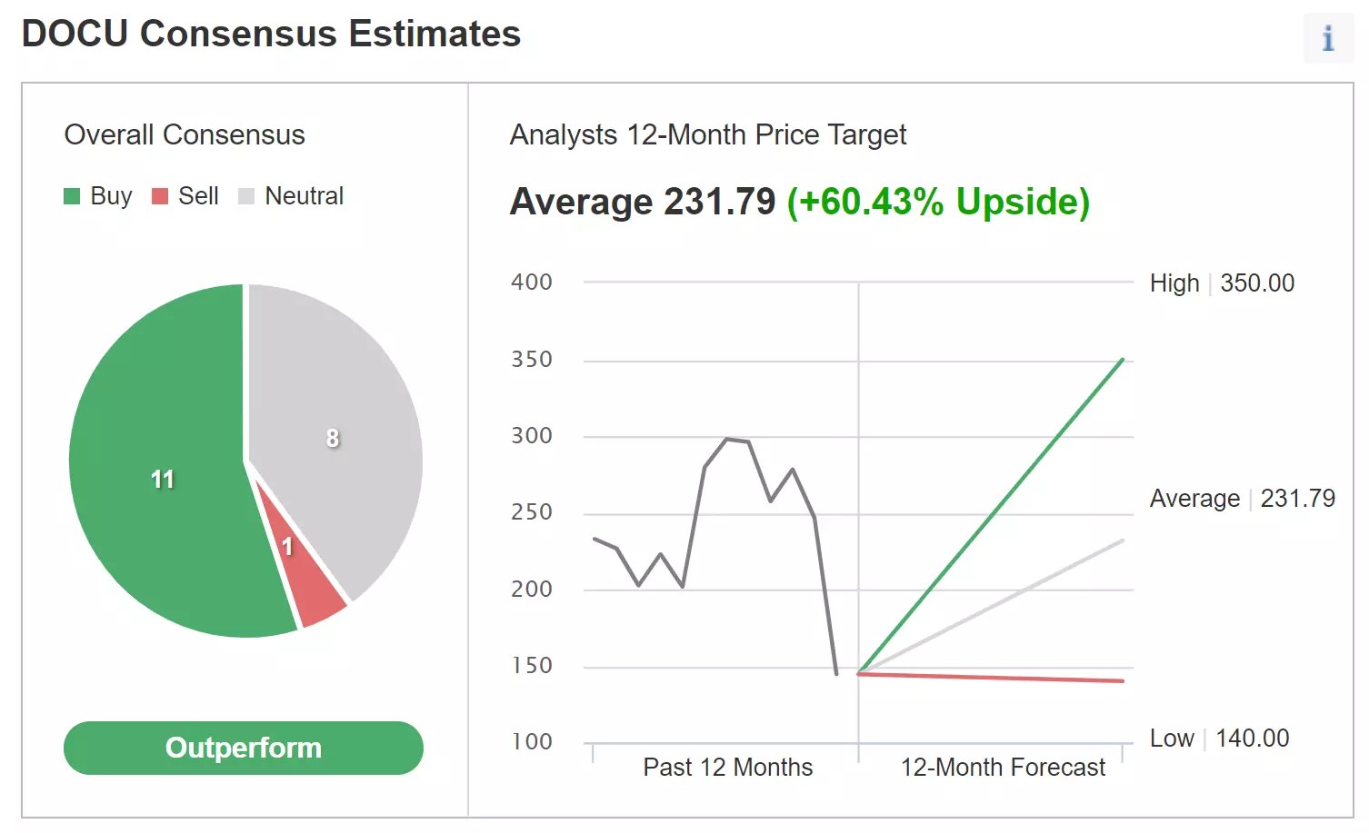 DocuSign: Disconnect Emerging Between Analyst And Trader Outlooks