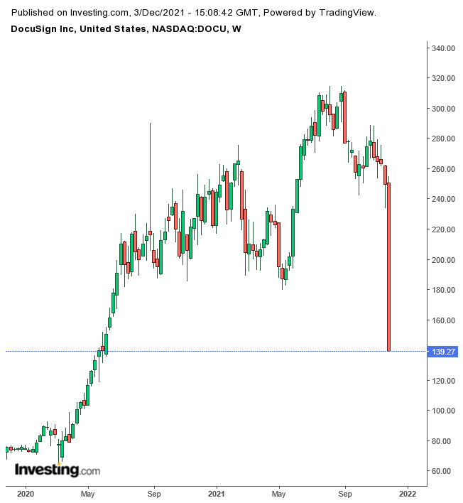 Docusign’s Sell-Off The Latest Sign Of An Uncertain Market