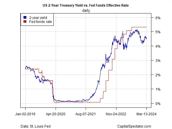 Doubt About June Rate Cuts Keeps Creeping Higher - PPI Another Headwind for Fed