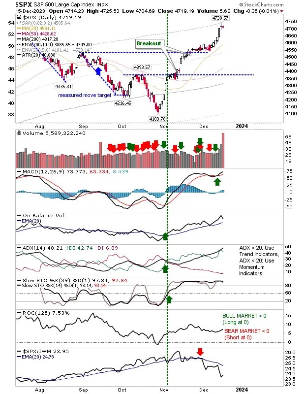 Dow Jones at All-Time Highs; S&P 500, Nasdaq Bears Fail to Reverse Bull Trend