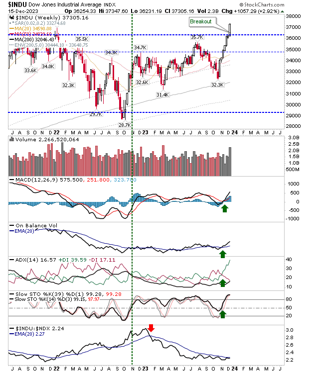 Dow Jones at All-Time Highs; S&P 500, Nasdaq Bears Fail to Reverse Bull Trend