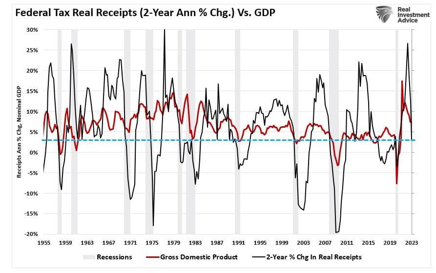 Dwindling Tax Receipts Highlight Looming Economic Slowdown