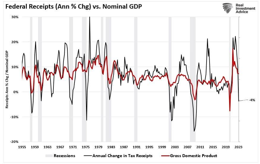 Dwindling Tax Receipts Highlight Looming Economic Slowdown