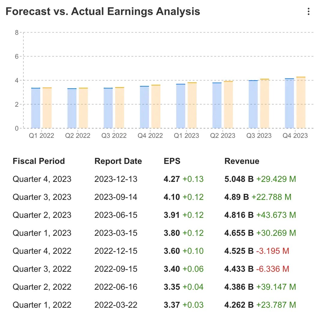 Earnings Week Ahead: Adobe EPS Expectations Raised, Dollar General Overvalued