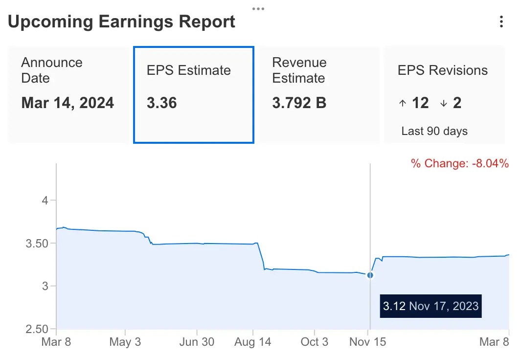 Earnings Week Ahead: Adobe EPS Expectations Raised, Dollar General Overvalued