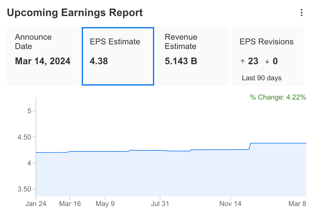 Earnings Week Ahead: Adobe EPS Expectations Raised, Dollar General Overvalued