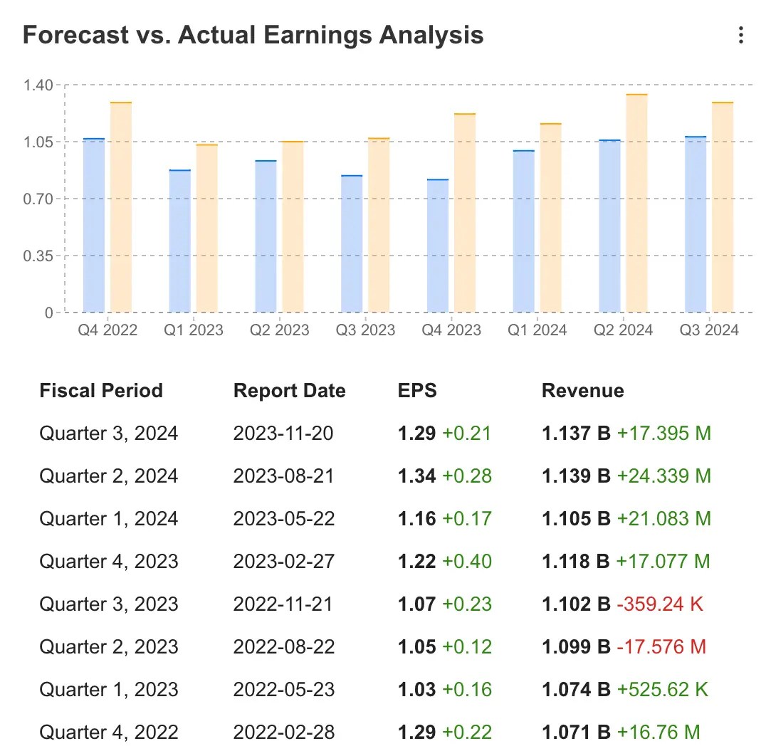 Earnings Week Ahead: Salesforce Set for Another Beat, eBay Faces Challenging Macro