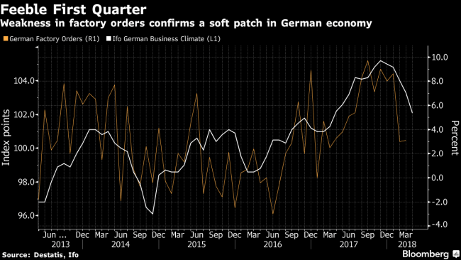 ECB Warns on Trade Tensions as Euro Economy Falters