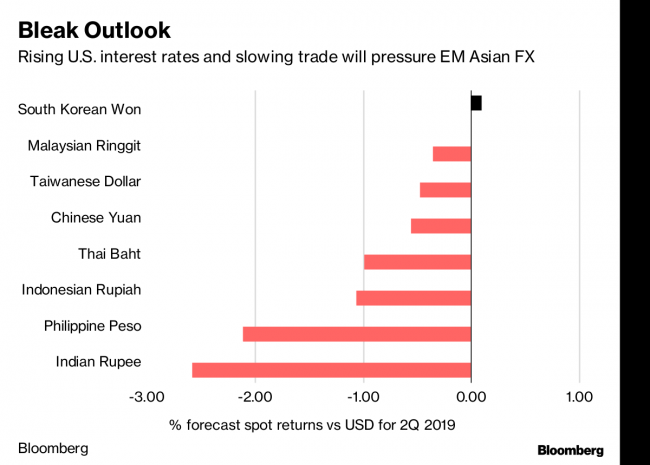 Emerging Markets Seen Bringing More Pain to Investors in 2019