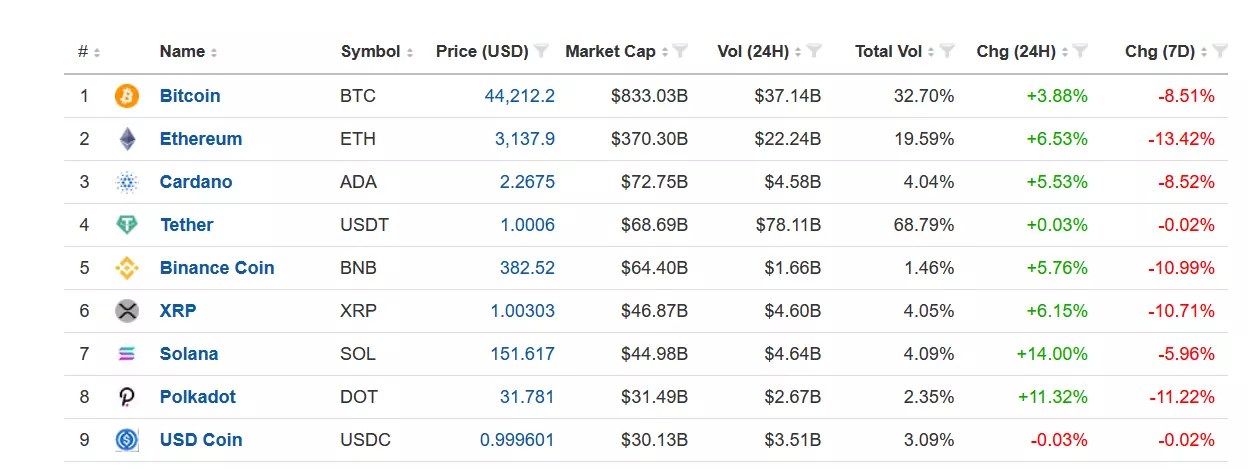 Ethereum Killers: 3 Cryptocurrencies Looking To Unseat An Asset Class Leader