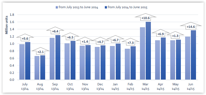 EU: Passenger car registrations: +8.2% in the first half of the year; +14.6% in June