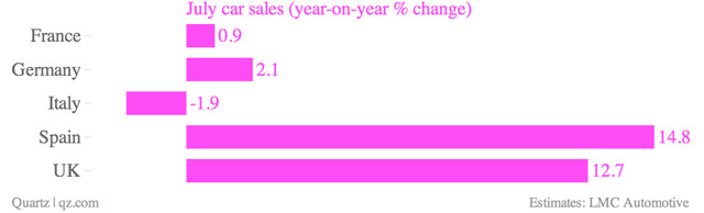 European car sales are stabilizing, but carmakers are still hurting