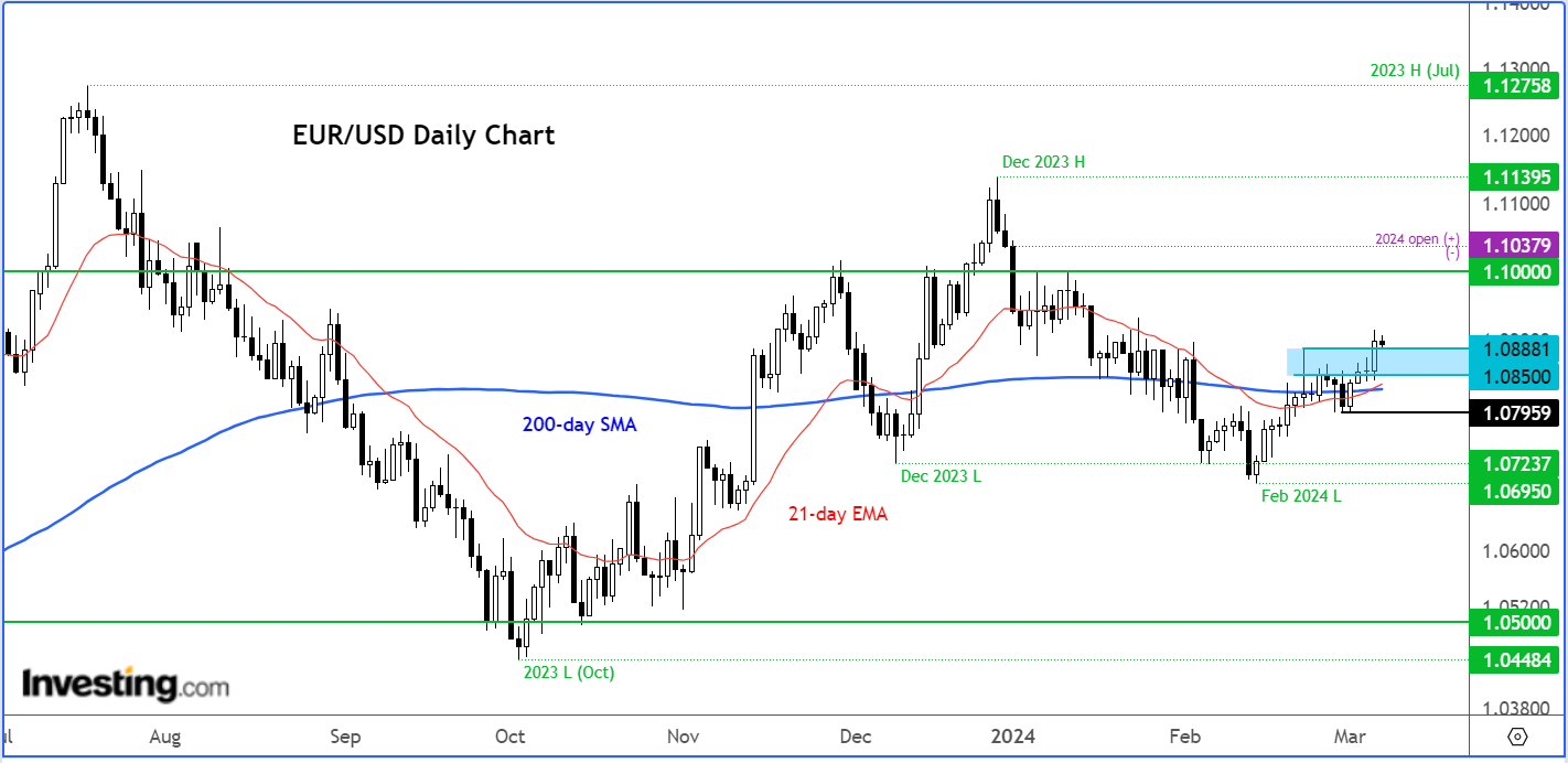 EUR/USD Bulls Aim for 1.10 - Support Levels to Watch for Dip-Buying Opportunities