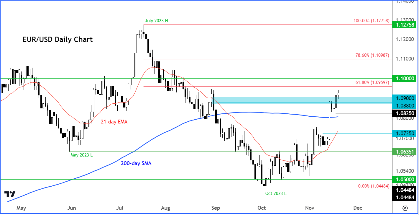 EUR/USD Bulls Charge Ahead as Fed Easing Bets Intensify