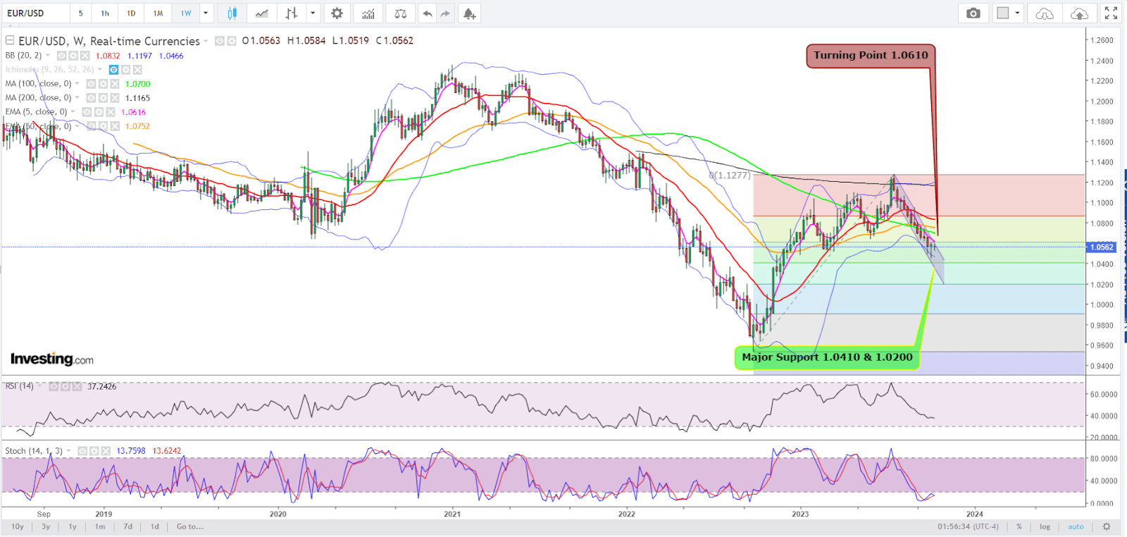 EUR/USD Can’t Hold Its Break as Mideast War Makes Greenback Favorite Again