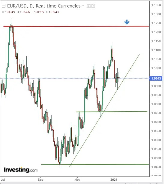 EUR/USD Consolidates Ahead of Key Inflation Data: How to Trade It