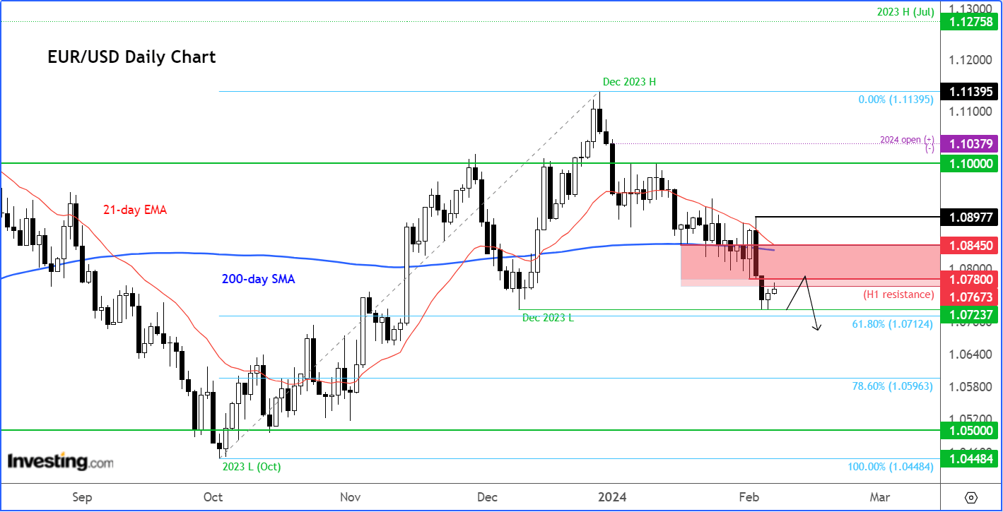 EUR/USD Could Drop to New 2024 Low – Here’s How to Trade It