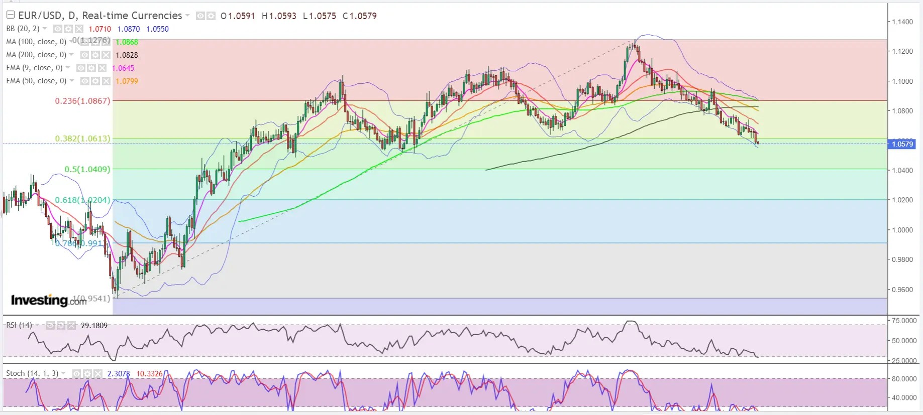 EUR/USD Parity Odds Still on but Greenback Might Hit Hard Wall First