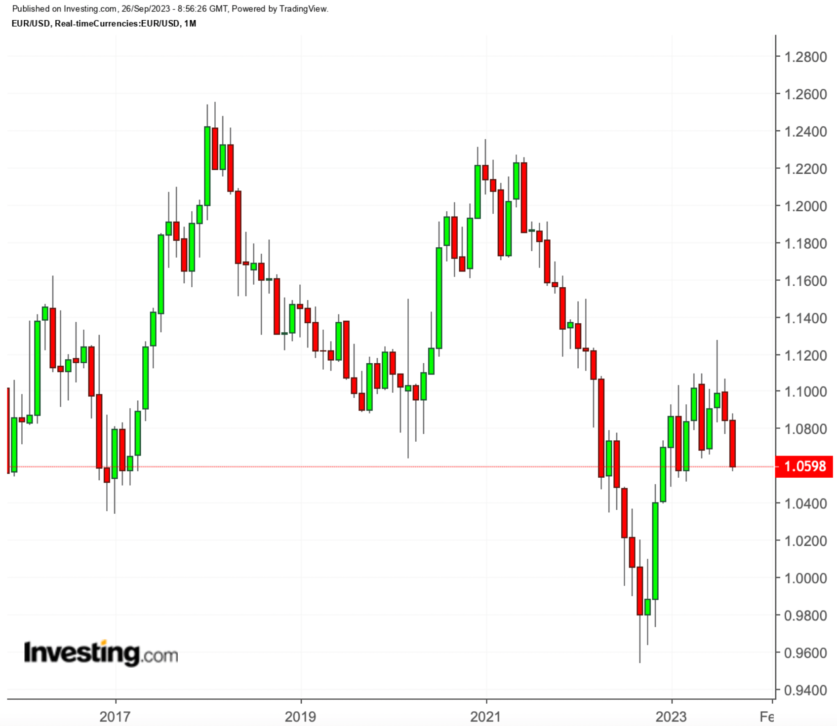 EUR/USD Parity Odds Still on but Greenback Might Hit Hard Wall First