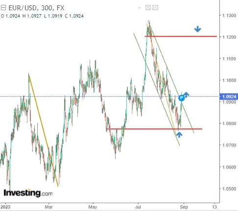 EUR/USD Rebounds, CAD/JPY Prepares to Break Out, USD/PLN Tumbles: What