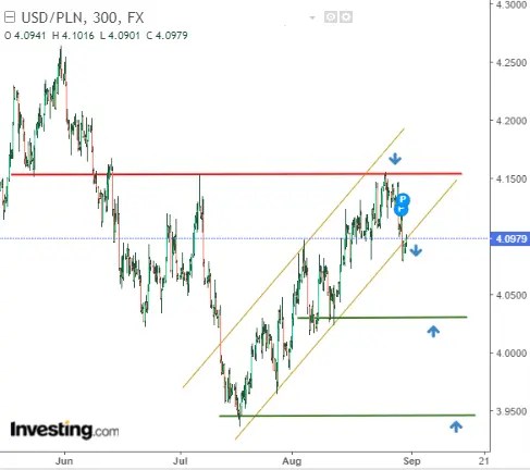 EUR/USD Rebounds, CAD/JPY Prepares to Break Out, USD/PLN Tumbles: What