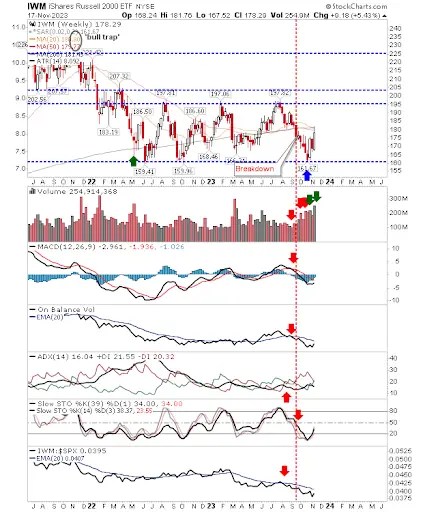 Excellent Strength Across S&P 500, Russell 2000, Nasdaq Sets Up a Bullish Week