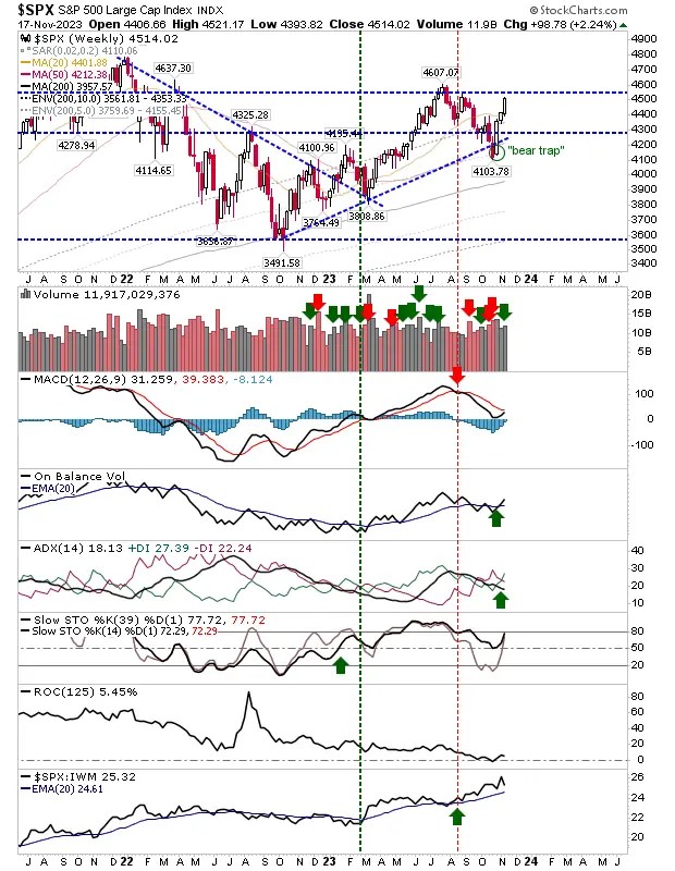 Excellent Strength Across S&P 500, Russell 2000, Nasdaq Sets Up a Bullish Week