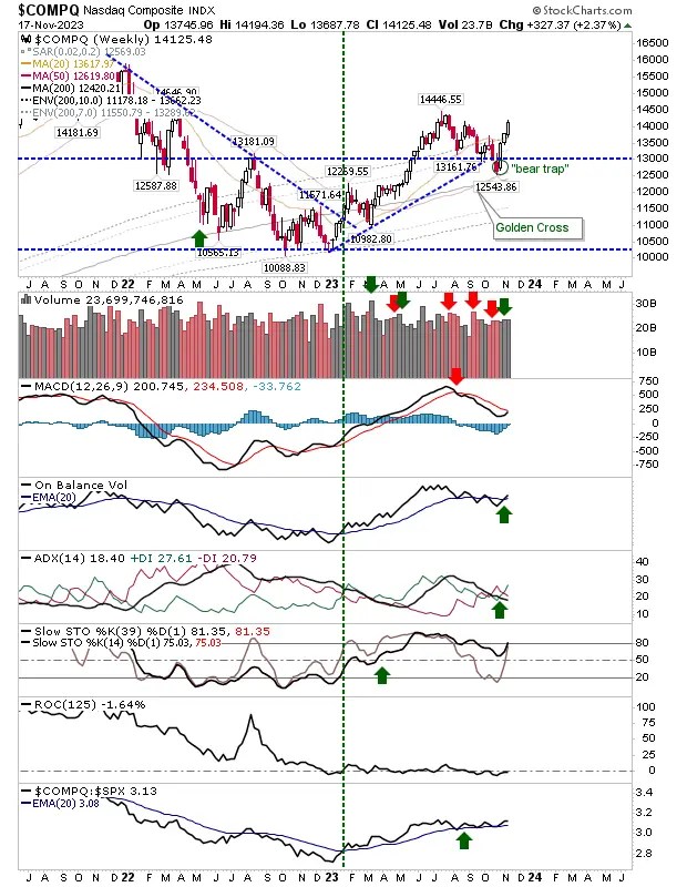 Excellent Strength Across S&P 500, Russell 2000, Nasdaq Sets Up a Bullish Week