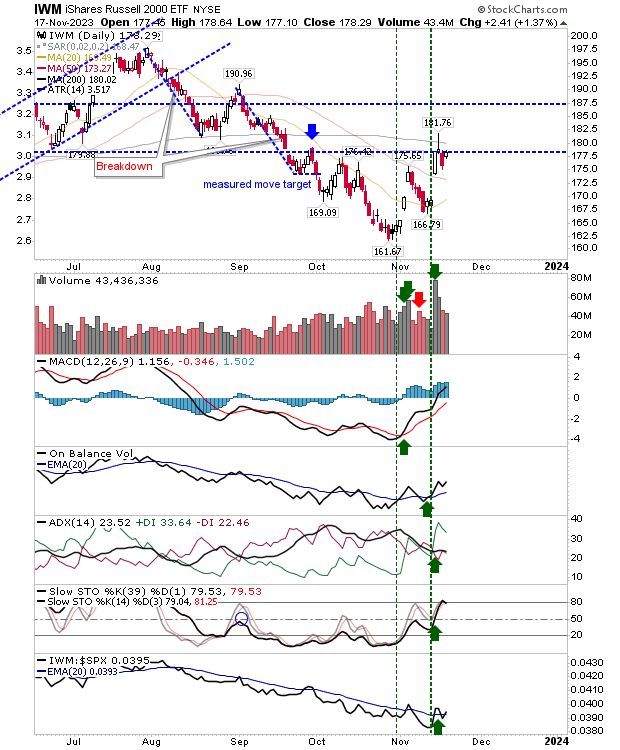 Excellent Strength Across S&P 500, Russell 2000, Nasdaq Sets Up a Bullish Week